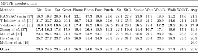 Figure 4 for Multi-view Pose Fusion for Occlusion-Aware 3D Human Pose Estimation