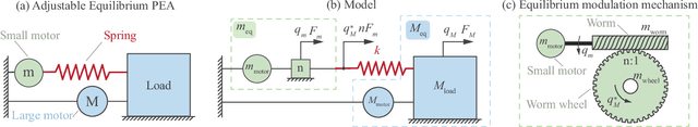 Figure 2 for Design of a Parallel Elastic Actuator with a Continuously-Adjustable Equilibrium Position