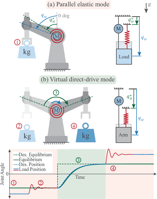 Figure 3 for Design of a Parallel Elastic Actuator with a Continuously-Adjustable Equilibrium Position