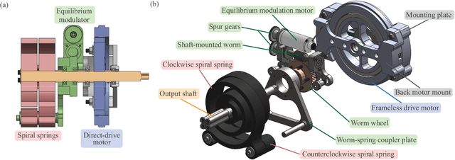 Figure 4 for Design of a Parallel Elastic Actuator with a Continuously-Adjustable Equilibrium Position