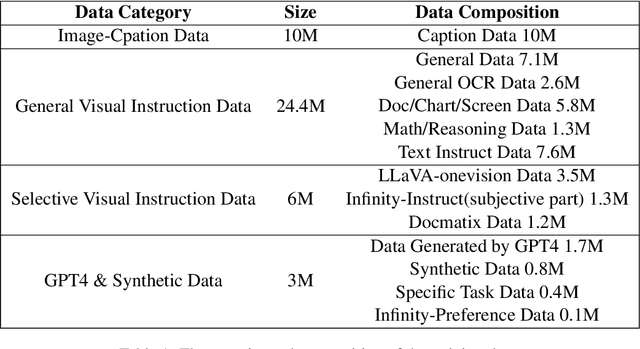 Figure 1 for Infinity-MM: Scaling Multimodal Performance with Large-Scale and High-Quality Instruction Data