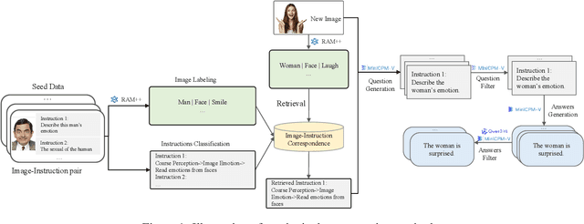 Figure 2 for Infinity-MM: Scaling Multimodal Performance with Large-Scale and High-Quality Instruction Data