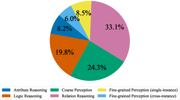 Figure 3 for Infinity-MM: Scaling Multimodal Performance with Large-Scale and High-Quality Instruction Data