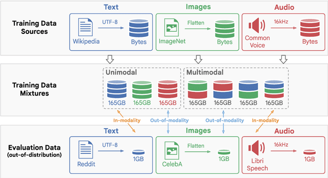 Figure 1 for Compression via Pre-trained Transformers: A Study on Byte-Level Multimodal Data