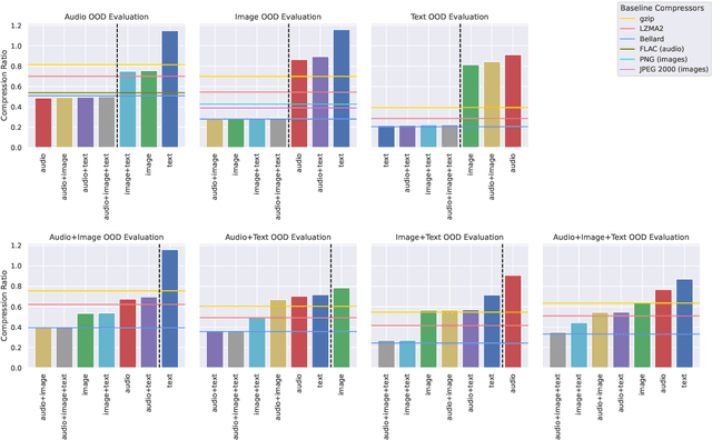 Figure 2 for Compression via Pre-trained Transformers: A Study on Byte-Level Multimodal Data