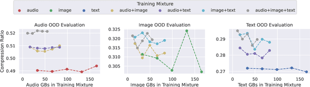 Figure 3 for Compression via Pre-trained Transformers: A Study on Byte-Level Multimodal Data