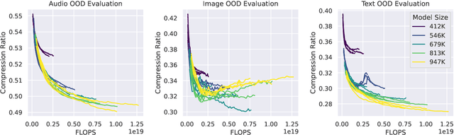 Figure 4 for Compression via Pre-trained Transformers: A Study on Byte-Level Multimodal Data