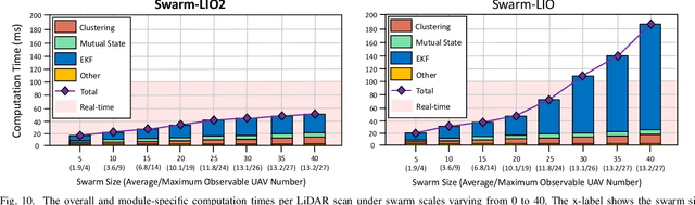 Figure 2 for Swarm-LIO2: Decentralized, Efficient LiDAR-inertial Odometry for UAV Swarms