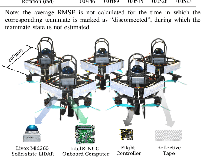 Figure 4 for Swarm-LIO2: Decentralized, Efficient LiDAR-inertial Odometry for UAV Swarms