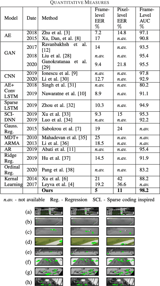 Figure 4 for Anomaly detection in non-stationary videos using time-recursive differencing network based prediction