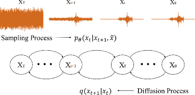 Figure 1 for SDEMG: Score-based Diffusion Model for Surface Electromyographic Signal Denoising