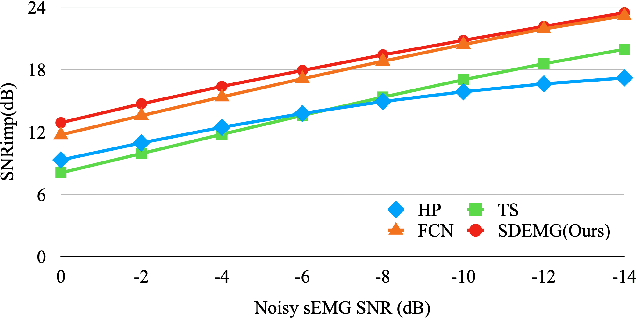 Figure 3 for SDEMG: Score-based Diffusion Model for Surface Electromyographic Signal Denoising