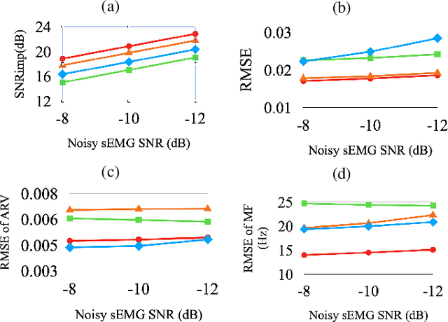 Figure 4 for SDEMG: Score-based Diffusion Model for Surface Electromyographic Signal Denoising