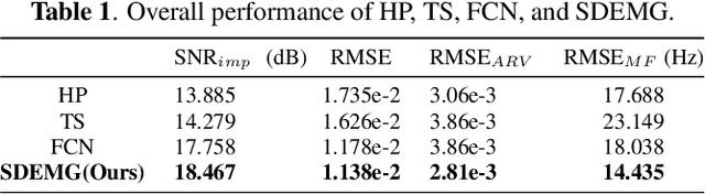 Figure 2 for SDEMG: Score-based Diffusion Model for Surface Electromyographic Signal Denoising