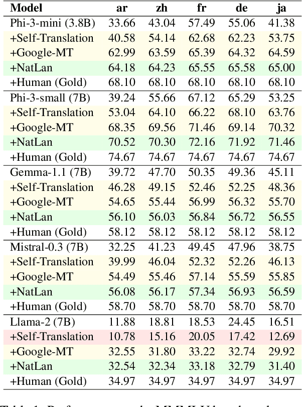 Figure 2 for Unlocking the Non-Native Language Context Limitation: Native Language Prompting Facilitates Knowledge Elicitation