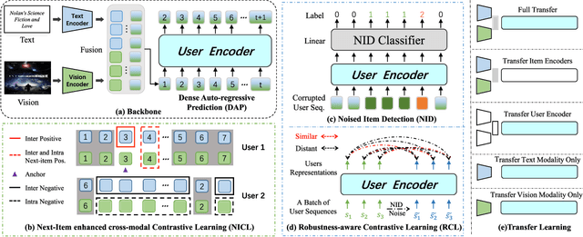 Figure 2 for Multi-Modality is All You Need for Transferable Recommender Systems