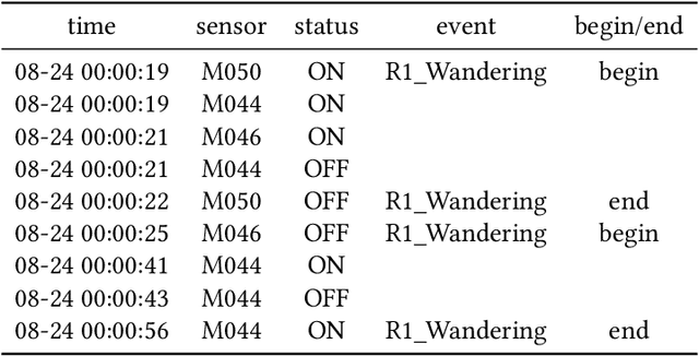 Figure 2 for Positional Encoding-based Resident Identification in Multi-resident Smart Homes