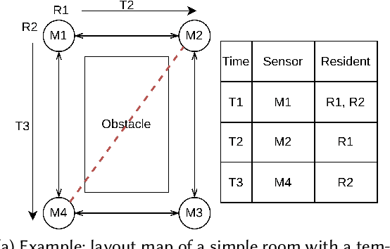 Figure 1 for Positional Encoding-based Resident Identification in Multi-resident Smart Homes