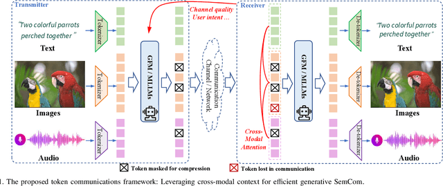 Figure 1 for Token Communications: A Unified Framework for Cross-modal Context-aware Semantic Communications