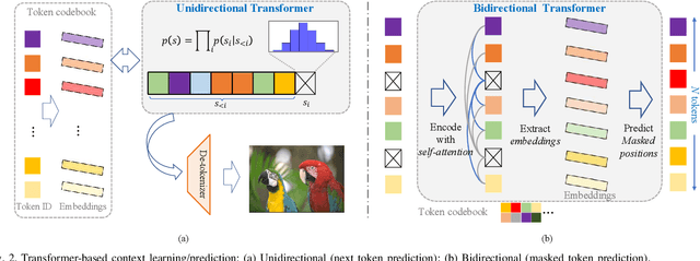 Figure 2 for Token Communications: A Unified Framework for Cross-modal Context-aware Semantic Communications