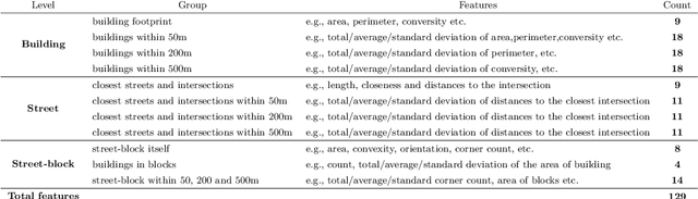 Figure 2 for Semi-supervised Learning from Street-View Images and OpenStreetMap for Automatic Building Height Estimation