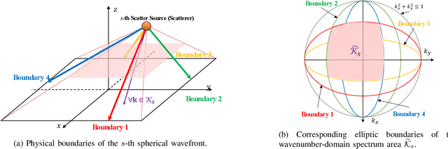 Figure 1 for Wavenumber-Domain Near-Field Channel Estimation: Beyond the Fresnel Bound