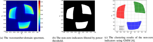 Figure 2 for Wavenumber-Domain Near-Field Channel Estimation: Beyond the Fresnel Bound