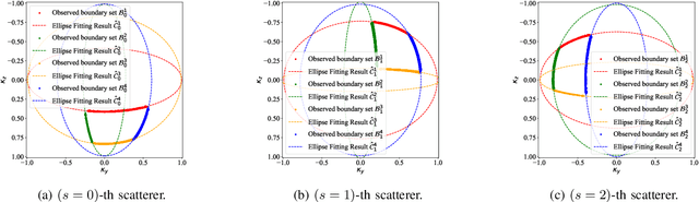 Figure 3 for Wavenumber-Domain Near-Field Channel Estimation: Beyond the Fresnel Bound