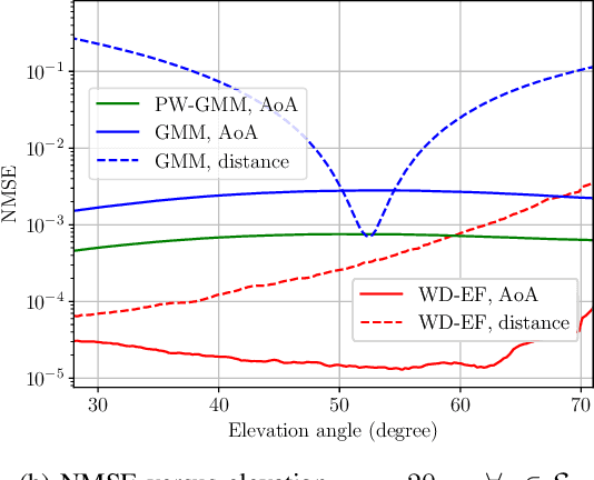 Figure 4 for Wavenumber-Domain Near-Field Channel Estimation: Beyond the Fresnel Bound