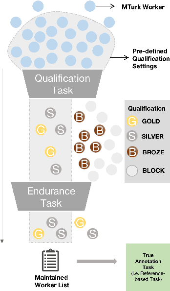 Figure 1 for Needle in a Haystack: An Analysis of Finding Qualified Workers on MTurk for Summarization