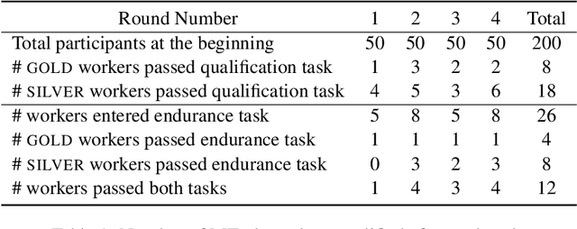 Figure 2 for Needle in a Haystack: An Analysis of Finding Qualified Workers on MTurk for Summarization