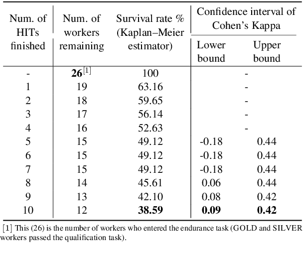 Figure 3 for Needle in a Haystack: An Analysis of Finding Qualified Workers on MTurk for Summarization