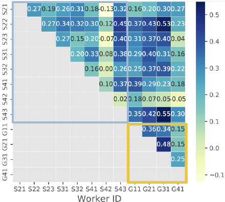 Figure 4 for Needle in a Haystack: An Analysis of Finding Qualified Workers on MTurk for Summarization