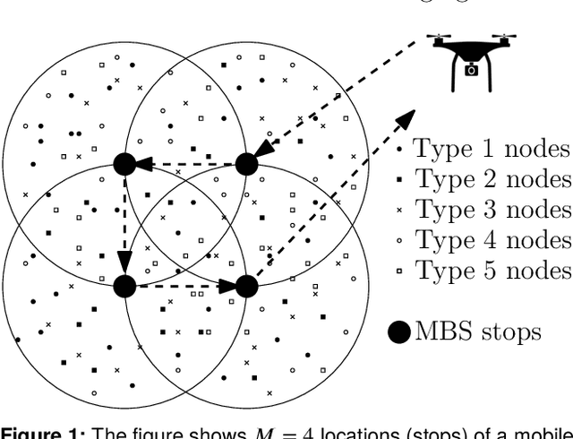 Figure 1 for Node Cardinality Estimation in a Heterogeneous Wireless Network Deployed Over a Large Region Using a Mobile Base Station