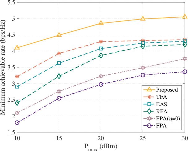 Figure 3 for Rethinking Hardware Impairments in Multi-User Systems: Can FAS Make a Difference?