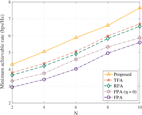 Figure 4 for Rethinking Hardware Impairments in Multi-User Systems: Can FAS Make a Difference?