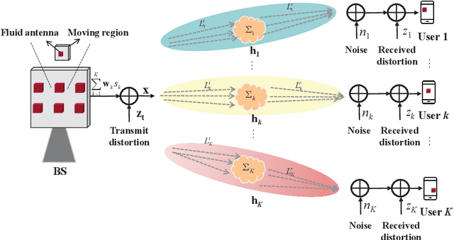 Figure 1 for Rethinking Hardware Impairments in Multi-User Systems: Can FAS Make a Difference?