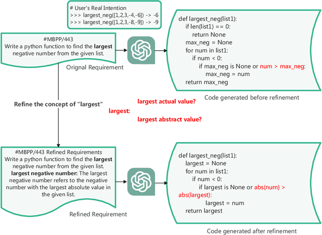 Figure 1 for ChatCoder: Chat-based Refine Requirement Improves LLMs' Code Generation