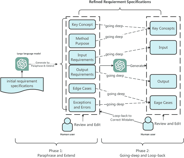 Figure 3 for ChatCoder: Chat-based Refine Requirement Improves LLMs' Code Generation