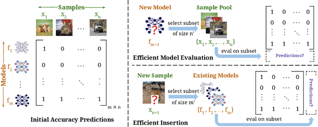 Figure 1 for Lifelong Benchmarks: Efficient Model Evaluation in an Era of Rapid Progress