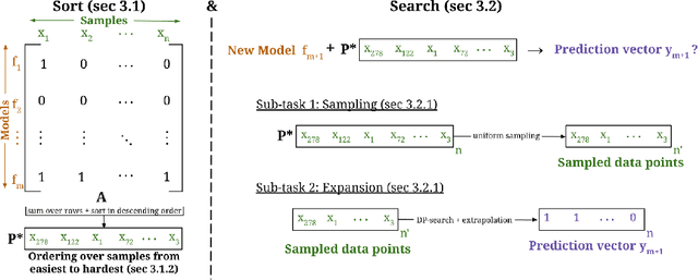 Figure 3 for Lifelong Benchmarks: Efficient Model Evaluation in an Era of Rapid Progress