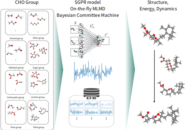 Figure 1 for A Bayesian Committee Machine Potential for Oxygen-containing Organic Compounds