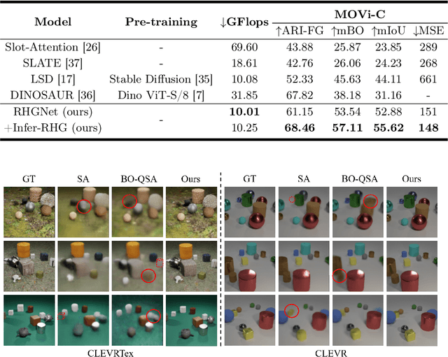 Figure 4 for Learning Object-Centric Representation via Reverse Hierarchy Guidance