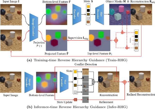 Figure 3 for Learning Object-Centric Representation via Reverse Hierarchy Guidance