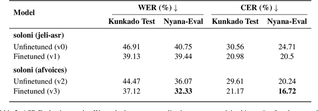 Figure 3 for Kunnafonidilaw ka Cadeau: an ASR dataset of present-day Bambara