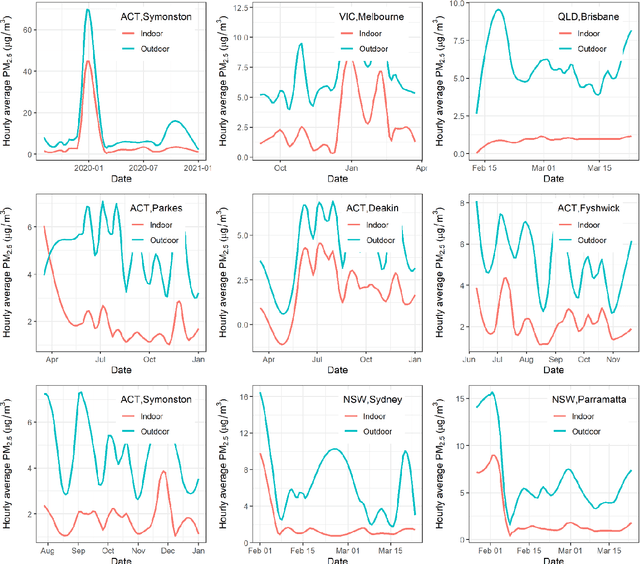 Figure 2 for Indoor PM2.5 forecasting and the association with outdoor air pollution: a modelling study based on sensor data in Australia