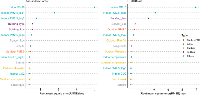 Figure 4 for Indoor PM2.5 forecasting and the association with outdoor air pollution: a modelling study based on sensor data in Australia