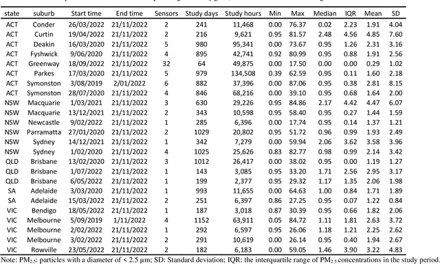 Figure 1 for Indoor PM2.5 forecasting and the association with outdoor air pollution: a modelling study based on sensor data in Australia
