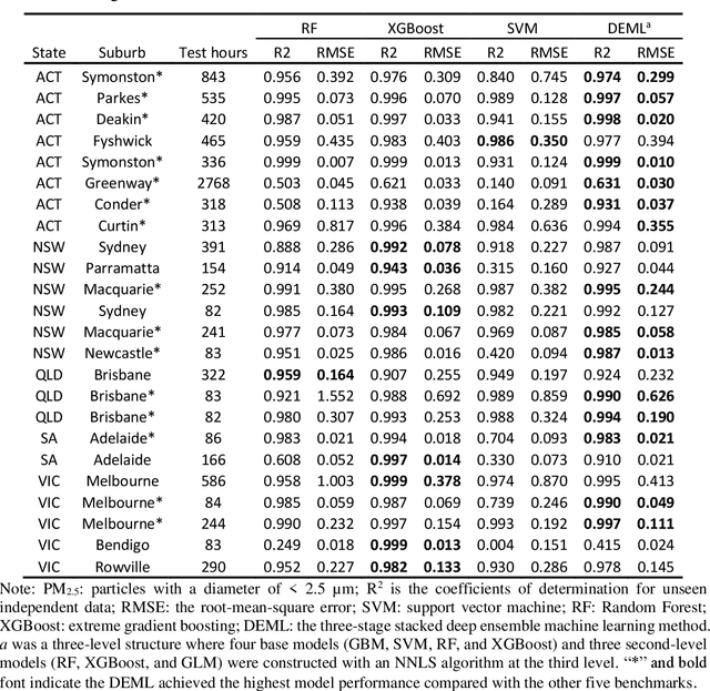 Figure 3 for Indoor PM2.5 forecasting and the association with outdoor air pollution: a modelling study based on sensor data in Australia