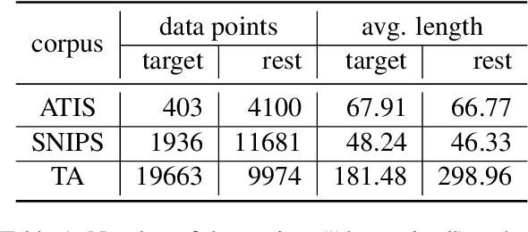 Figure 1 for Crowdsourcing on Sensitive Data with Privacy-Preserving Text Rewriting